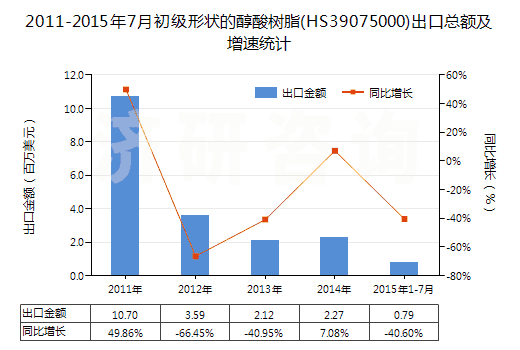 2011-2015年7月初級(jí)形狀的醇酸樹脂(HS39075000)出口總額及增速統(tǒng)計(jì)